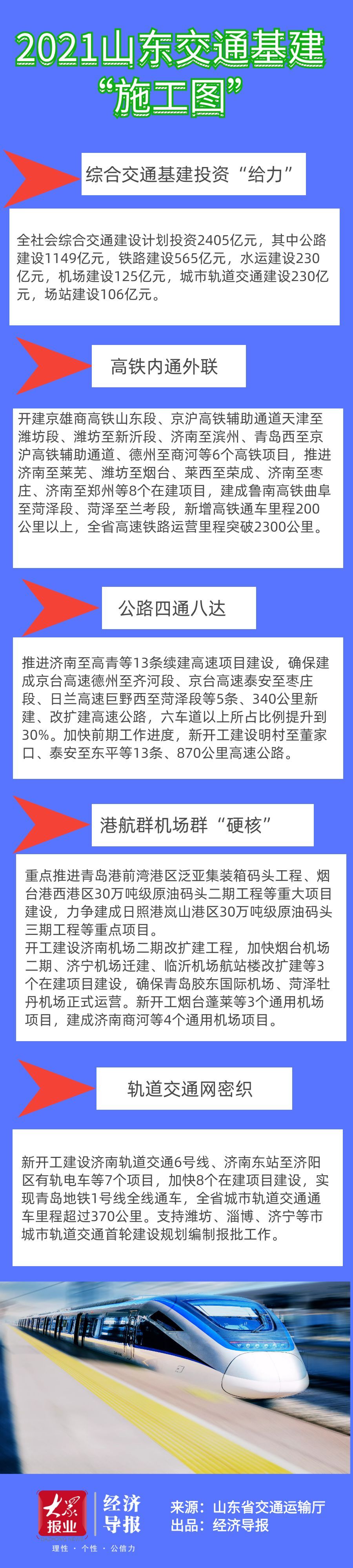 2021山東交通基建"施工圖"來了！總投資2405億！新開工6條高鐵！還有濟南地鐵6號線